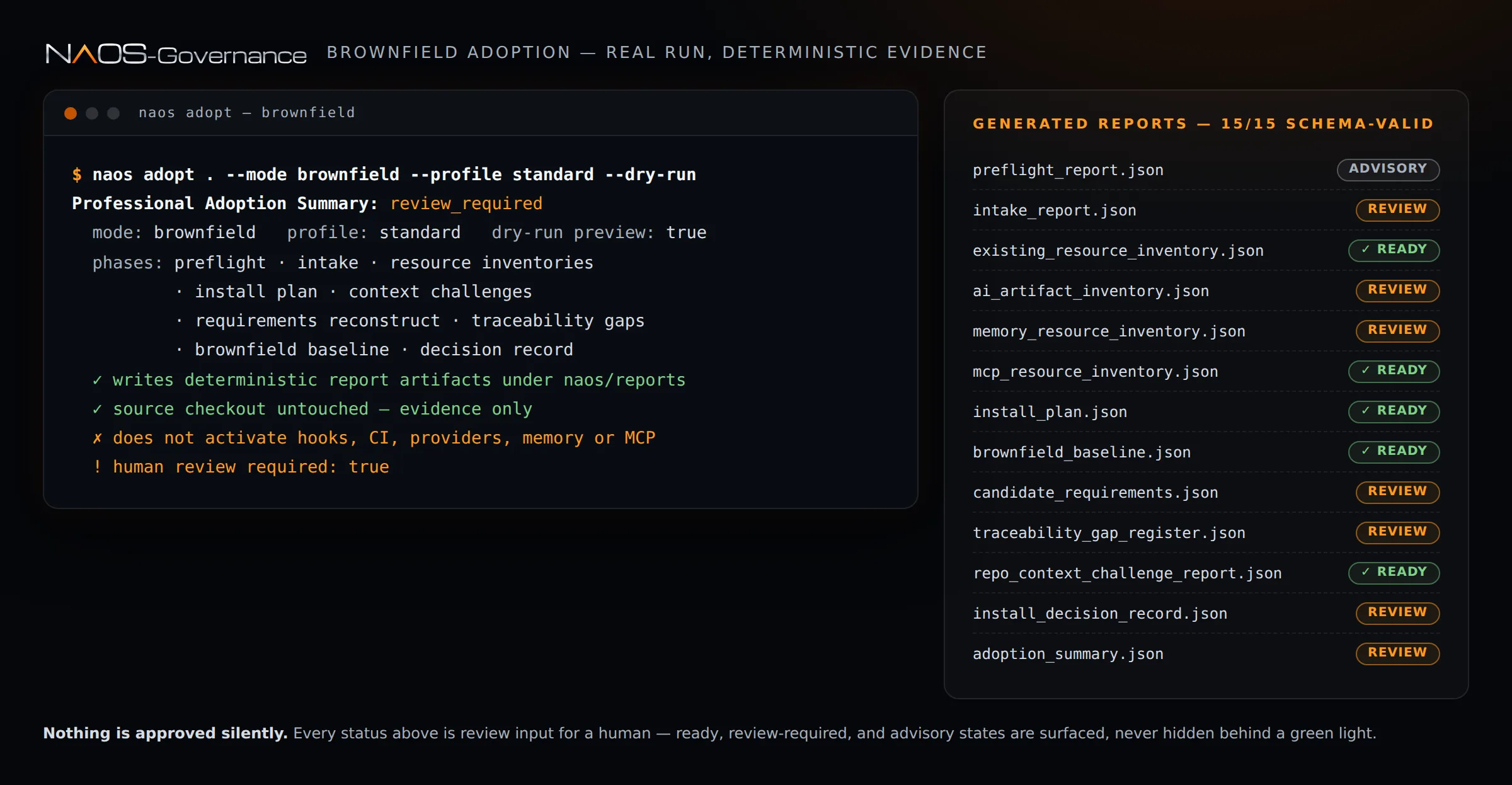 Terminal output of a real naos adopt brownfield run beside the 15 generated JSON reports with ready, review, and advisory statuses